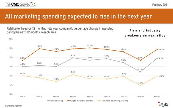 Marketing Spending